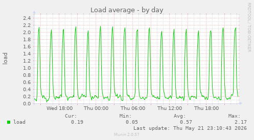 Load average