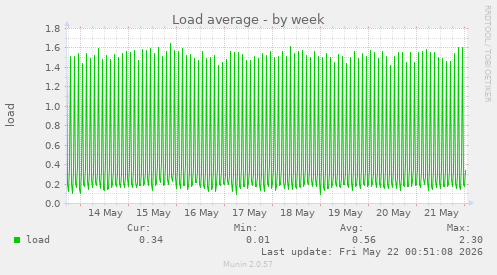 Load average