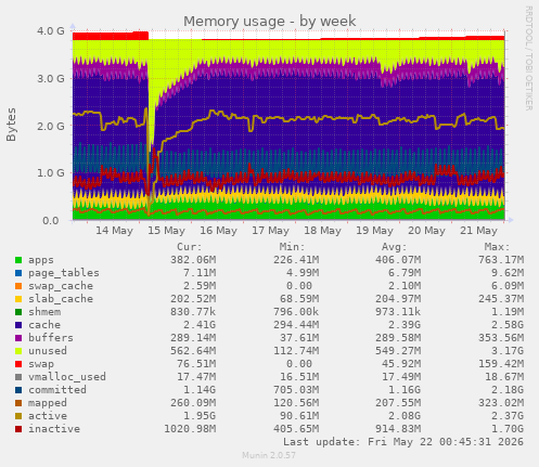 Memory usage