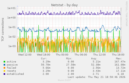 Netstat