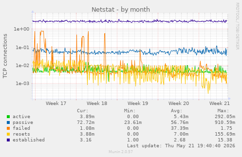 Netstat