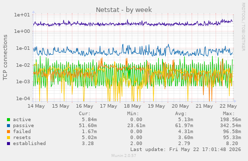 Netstat