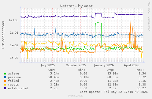 Netstat