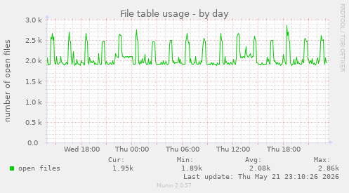 File table usage