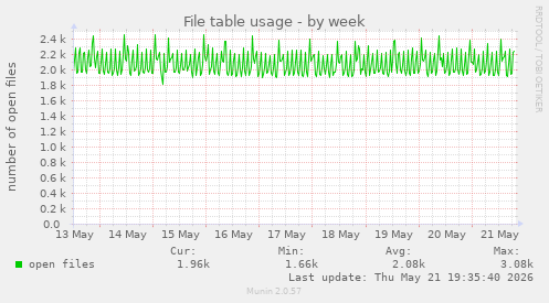File table usage