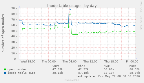daily graph
