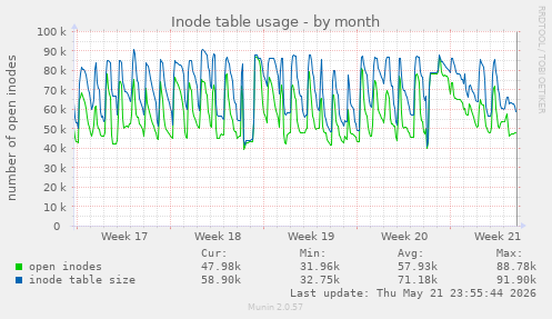 monthly graph