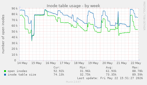 weekly graph