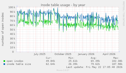 Inode table usage