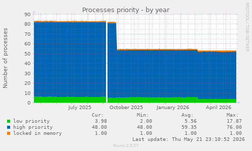 Processes priority