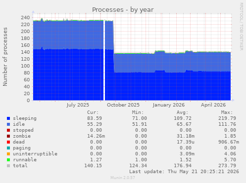 Processes