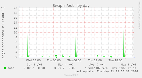 Swap in/out
