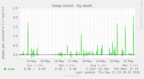 Swap in/out
