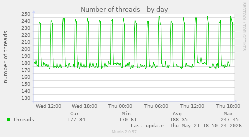 Number of threads
