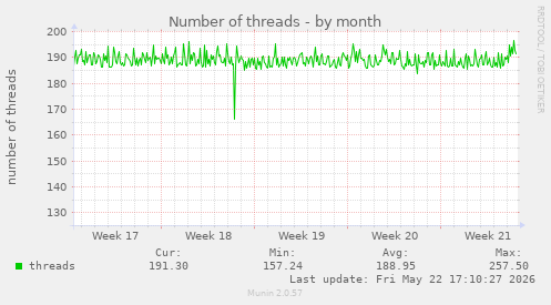 Number of threads
