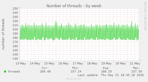Number of threads