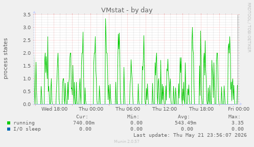 VMstat