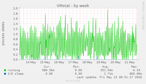 VMstat