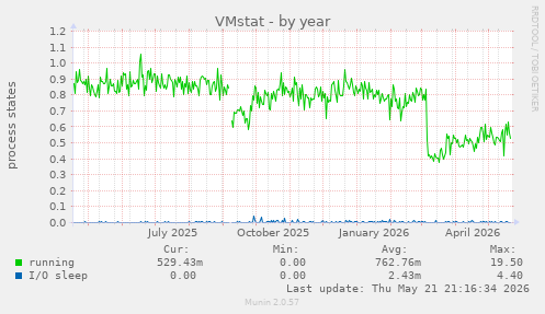 VMstat