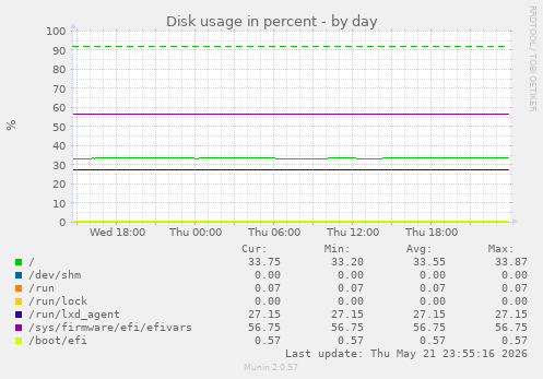 Disk usage in percent