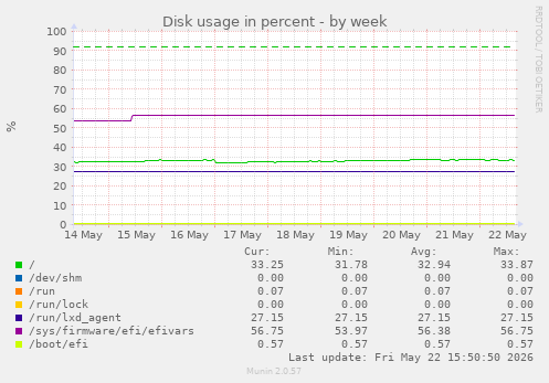 Disk usage in percent