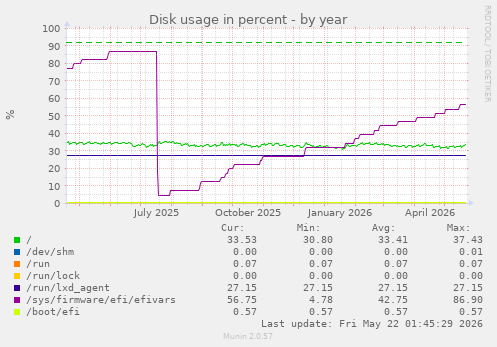 yearly graph