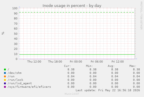 Inode usage in percent