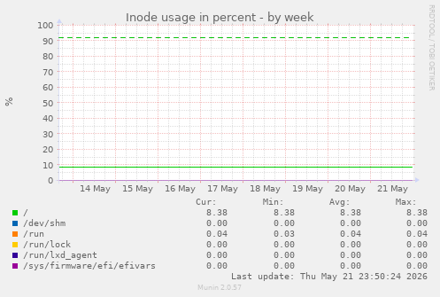 Inode usage in percent