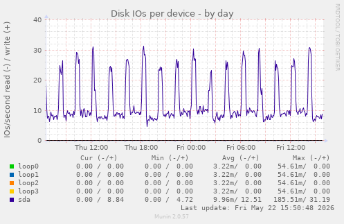 Disk IOs per device