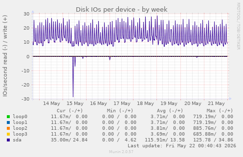 Disk IOs per device