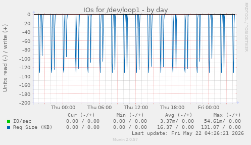 IOs for /dev/loop1