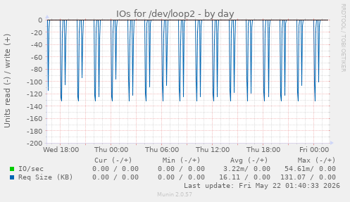 IOs for /dev/loop2