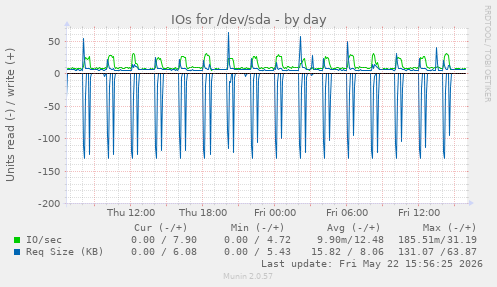 IOs for /dev/sda