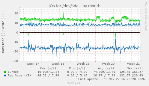 monthly graph