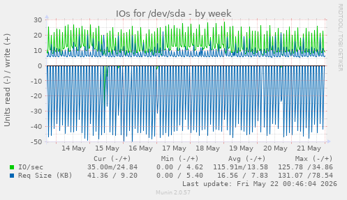 IOs for /dev/sda