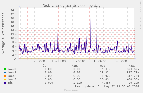 Disk latency per device