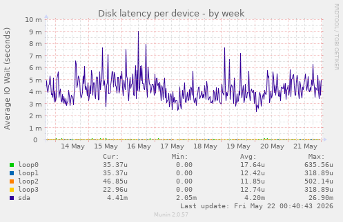 Disk latency per device
