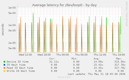 Average latency for /dev/loop0