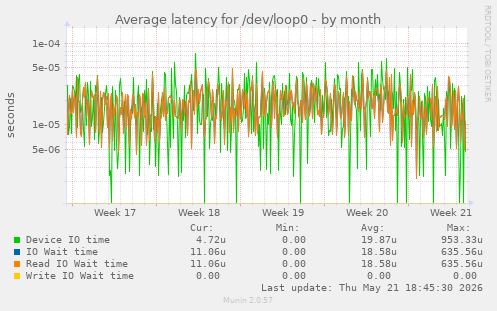 Average latency for /dev/loop0