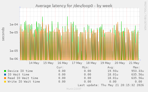 Average latency for /dev/loop0