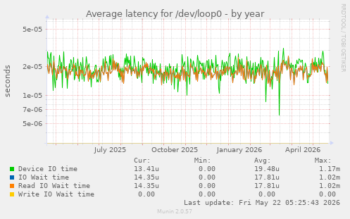Average latency for /dev/loop0