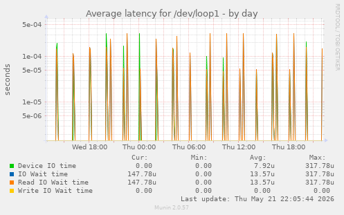 Average latency for /dev/loop1