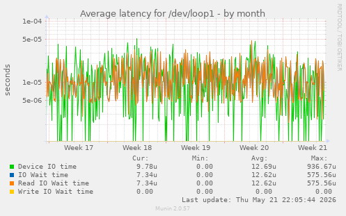 Average latency for /dev/loop1