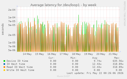 Average latency for /dev/loop1