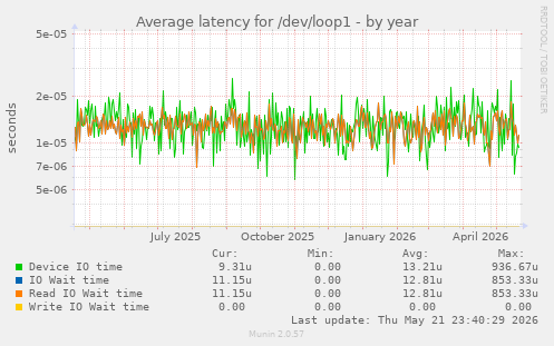 Average latency for /dev/loop1