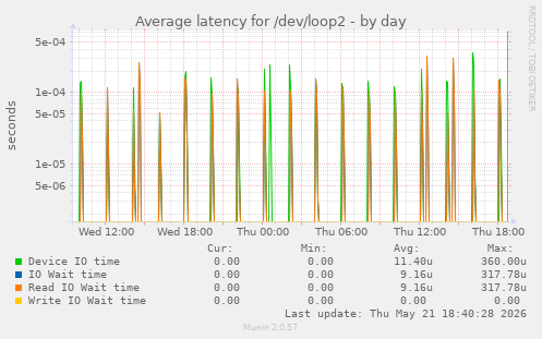 Average latency for /dev/loop2