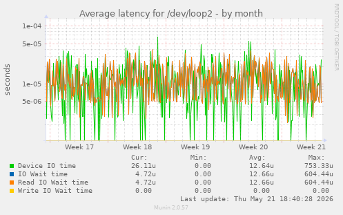Average latency for /dev/loop2