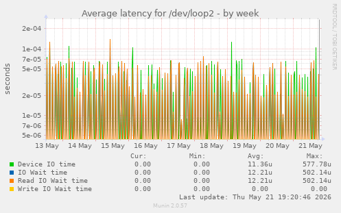 Average latency for /dev/loop2