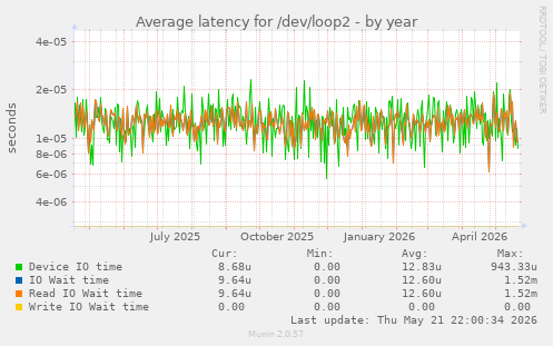 Average latency for /dev/loop2