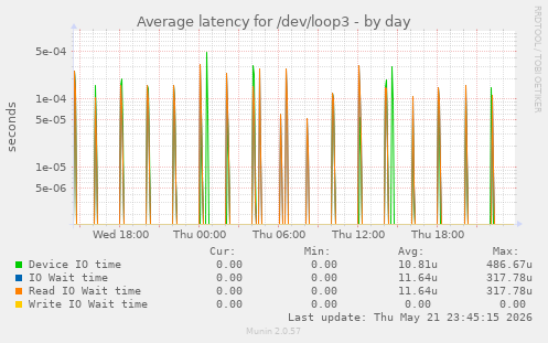 Average latency for /dev/loop3